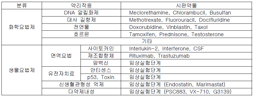 항암제의 분류