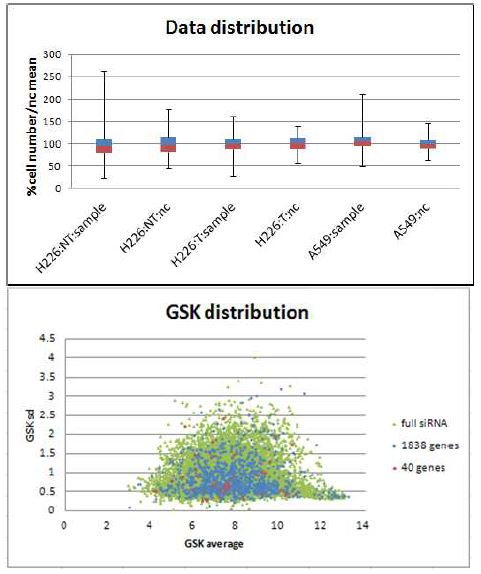 그림 10. Distribution of whole and selected genes in siRNA library screening on NCI-H226