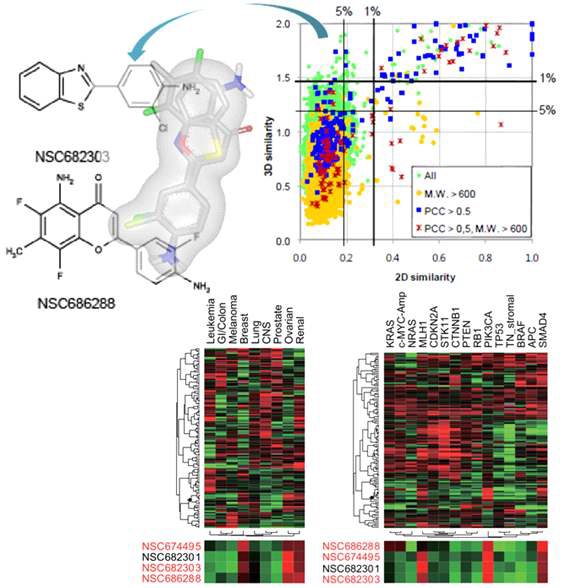 그림 11. 3D shape-based analysis of cell line-specific compound response in cancers