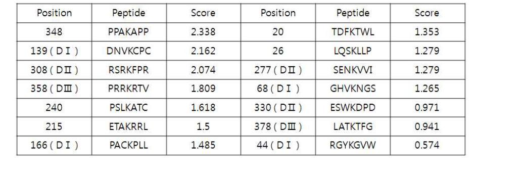 NS5A(genotype 1b)의 스모화 예상 부위