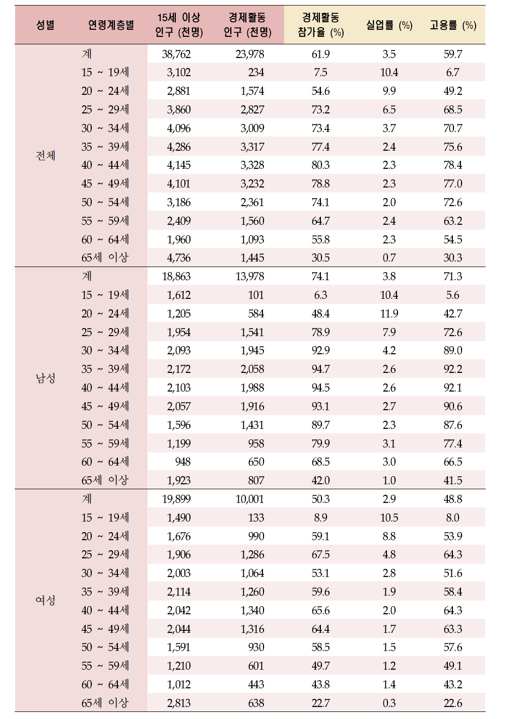 성별, 연령별 고용률 : 2006년