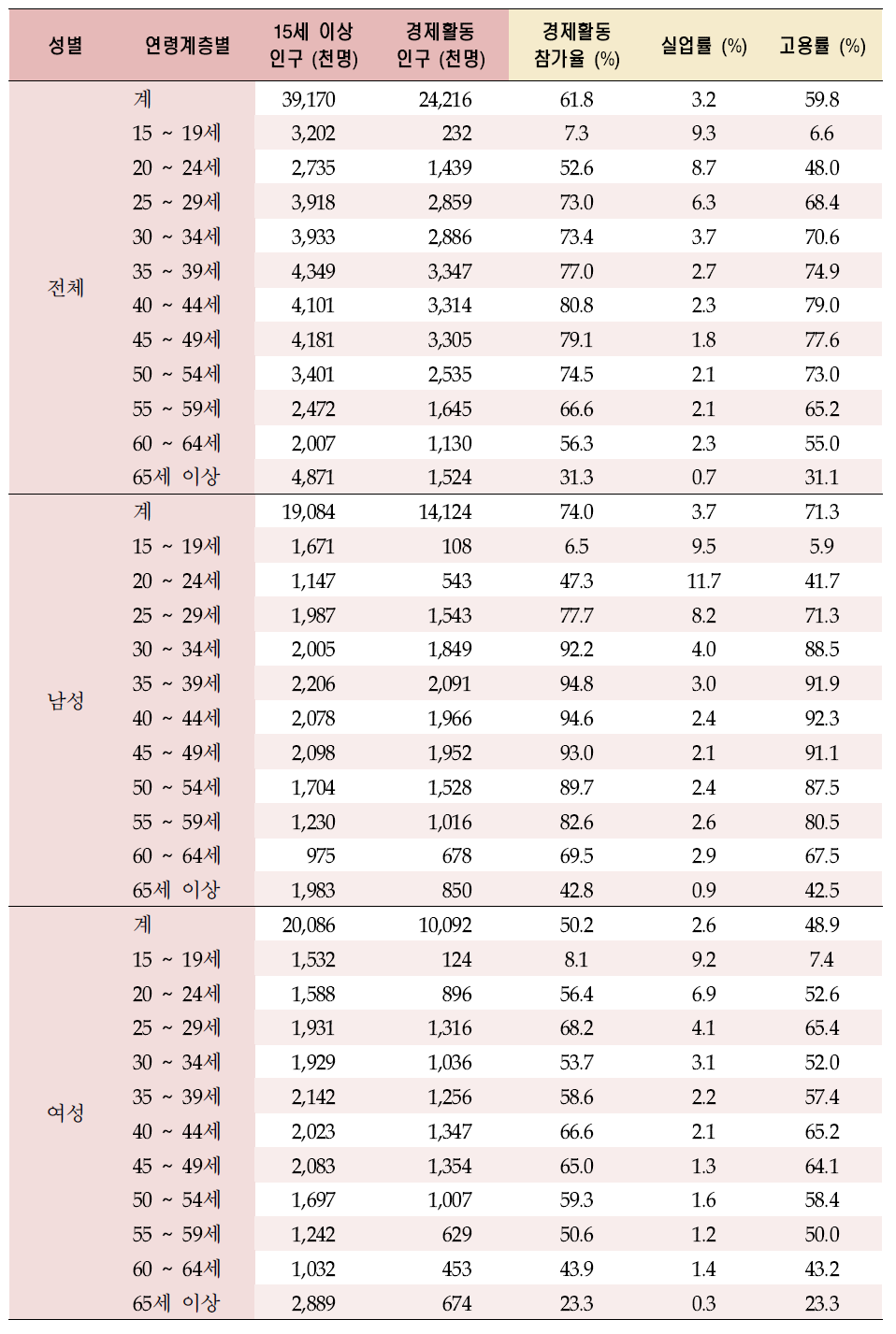 성별, 연령별 고용률 : 2007년