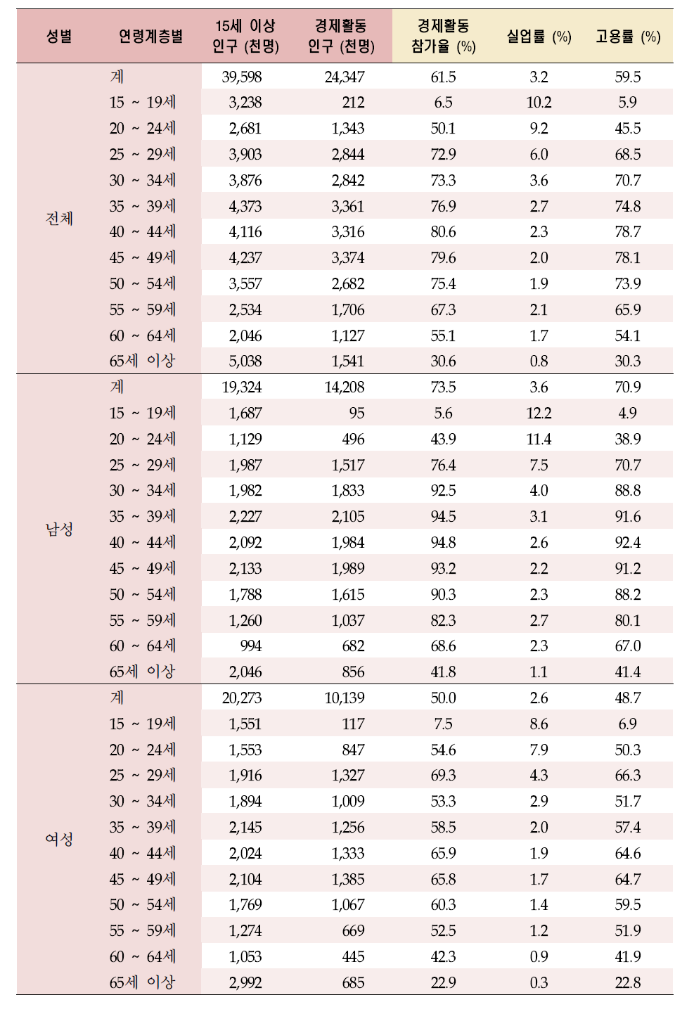 성별, 연령별 고용률 : 2008년