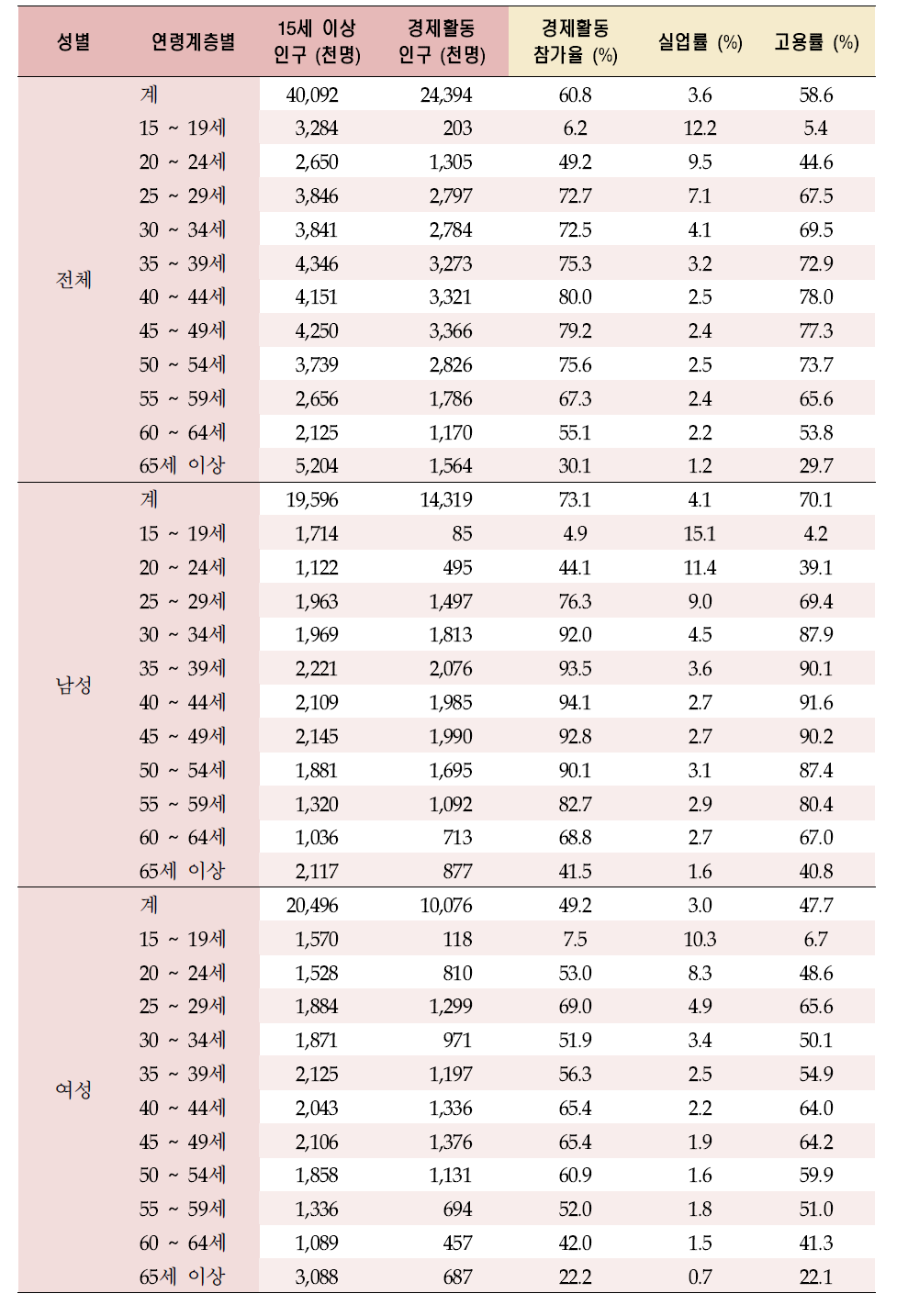 성별, 연령별 고용률 : 2009년