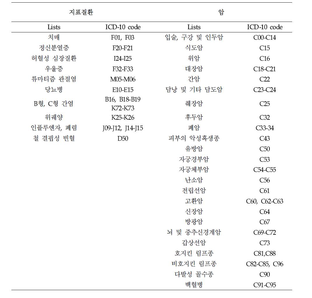 지표질환 및 암 목록