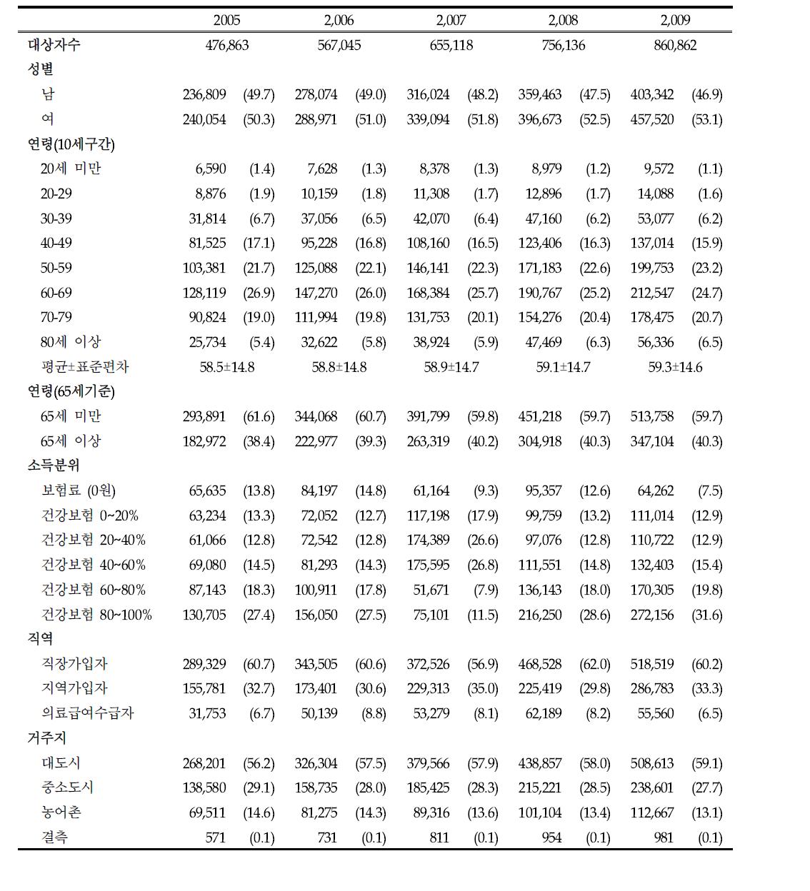 대상자의 일반적 특성