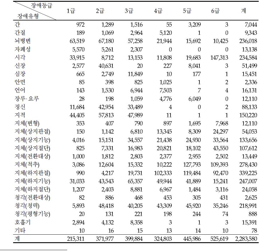 전체인구집단의 장애등급 및 유형 분포