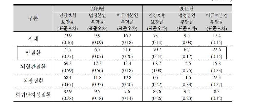 2010년-2011년 4대 중증질환(상병코드기준) 건강보험 보장률