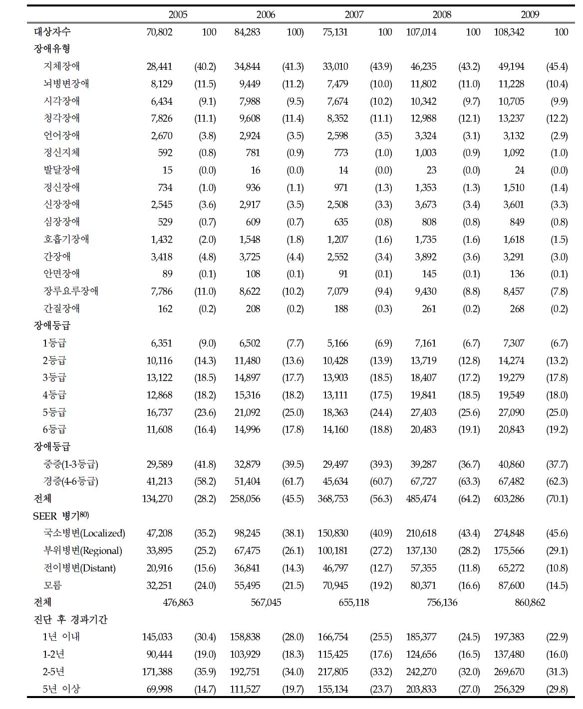 대상자의 임상적 특성