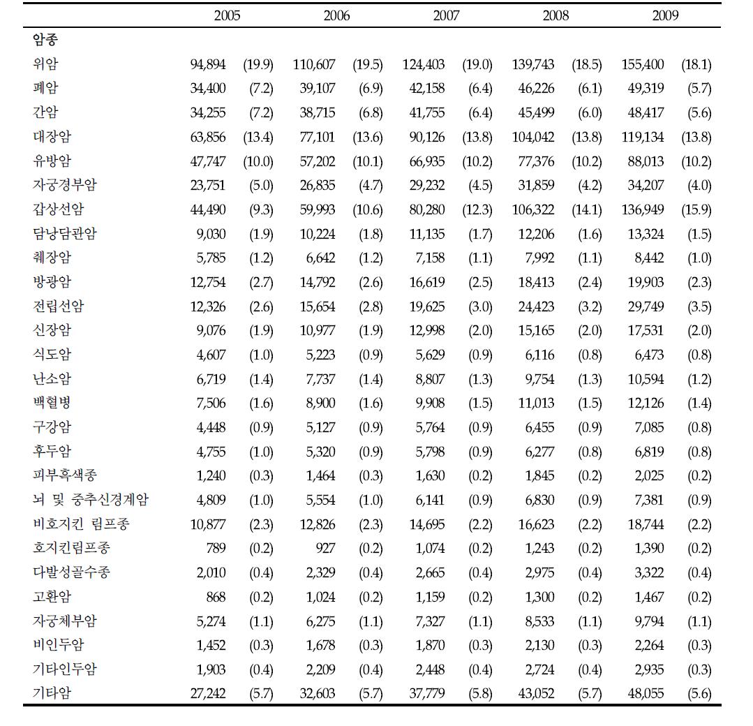 대상자의 암종별 특성