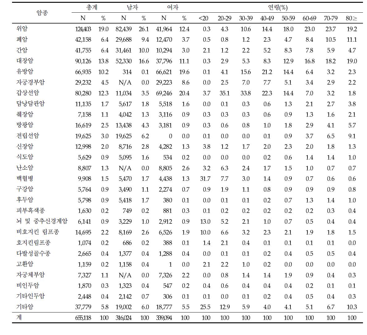 암종별 성별 및 연령 (2007년)