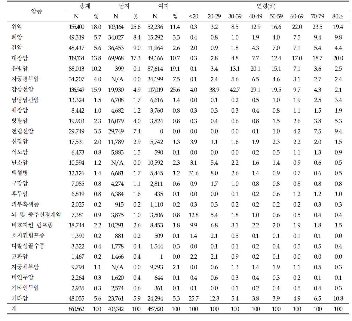 암종별 성별 및 연령 (2009년)