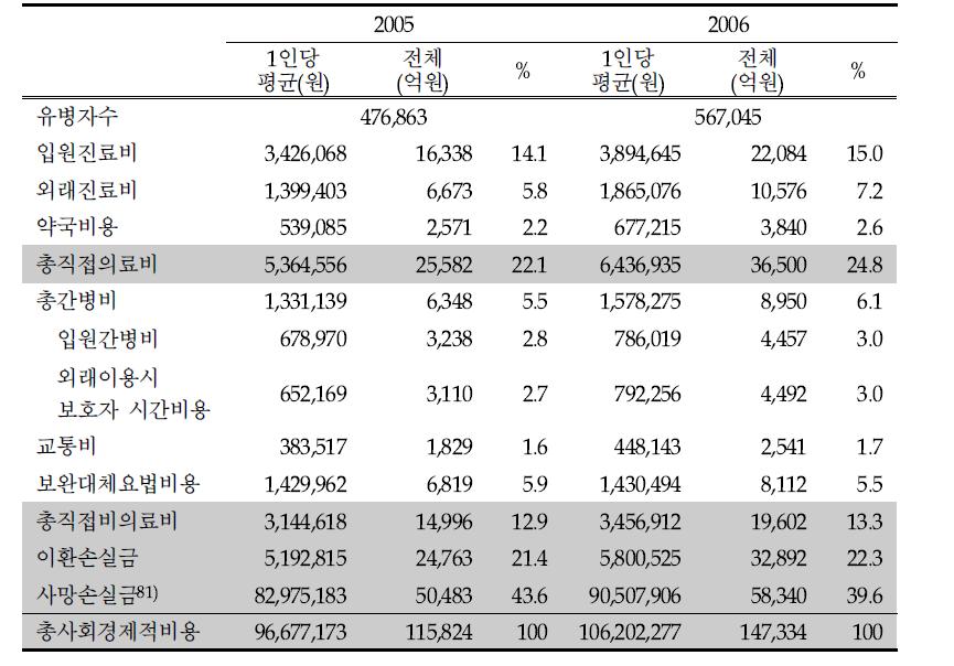 의료이용에 따른 암의 총사회경제적 비용 (계속)