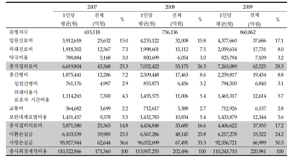 의료이용에 따른 암의 총사회경제적 비용