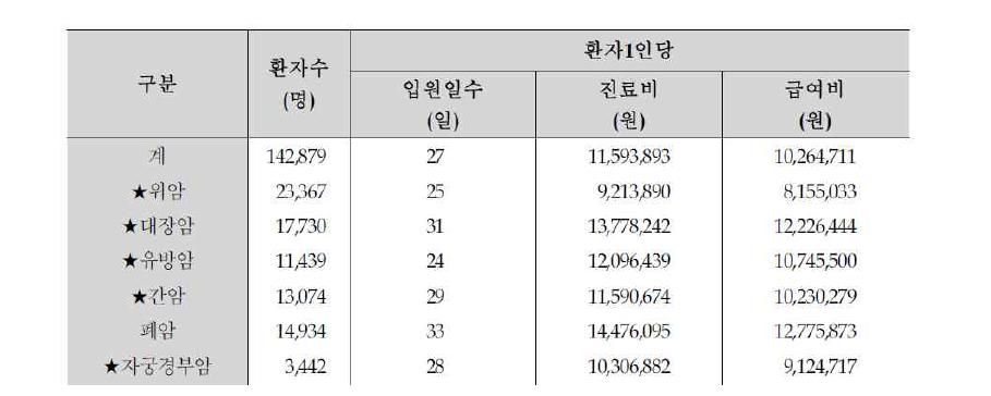 암환자 1인당 진료비(2008년 신규환자의 진료개시일 이후 동일 상병의1년간 진료비)