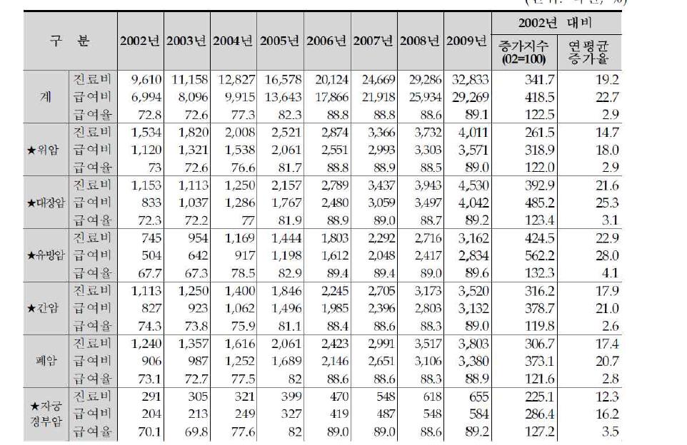 건강보험 암 진료비 및 급여비 추이