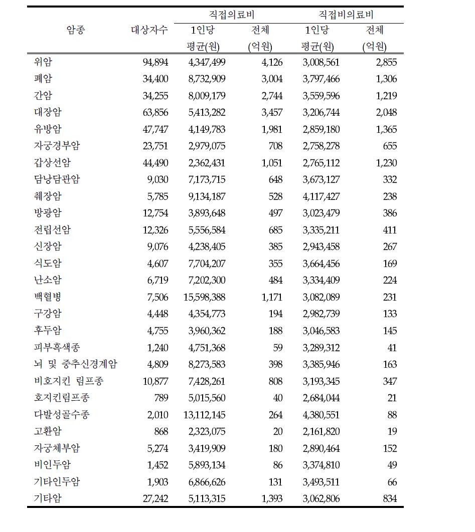 암종별 직접의료비 및 직접비의료비 (2005년)