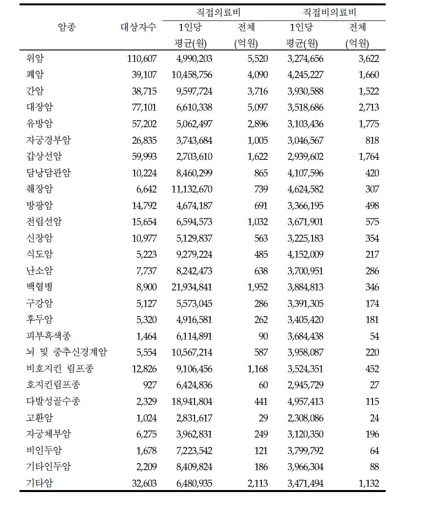 암종별 직접의료비 및 직접비의료비 (2006년)