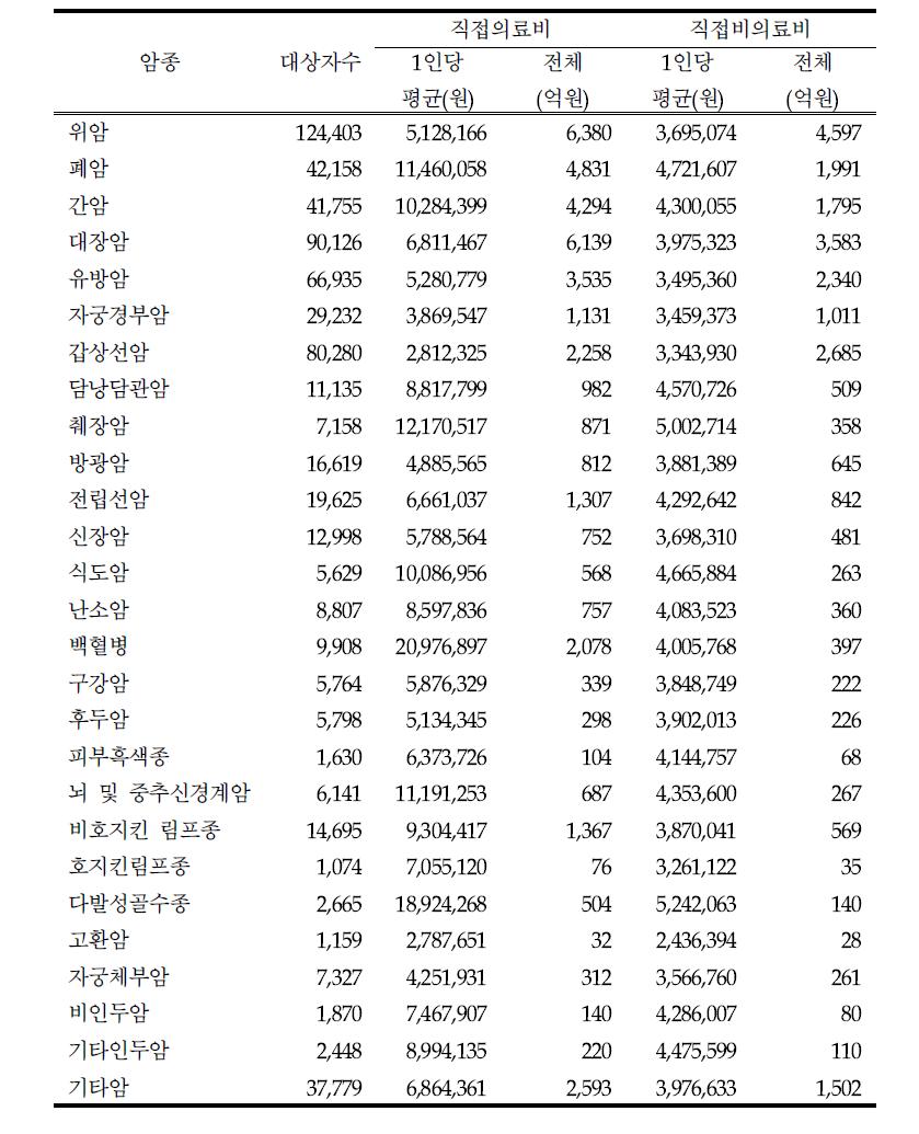 암종별 직접의료비 및 직접비의료비 (2007년)