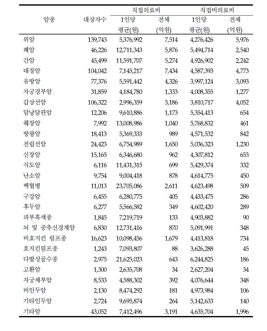 암종별 직접의료비 및 직접비의료비 (2008년)