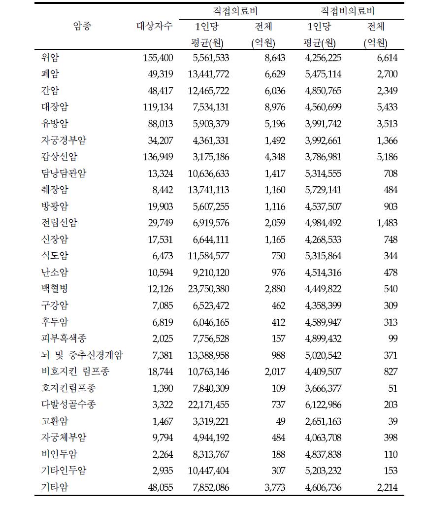 암종별 직접의료비 및 직접비의료비 (2009년)