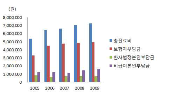 의료비부담자별 1인당 평균 진료비