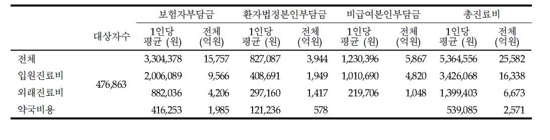 의료비부담자별 진료비 (2005년)