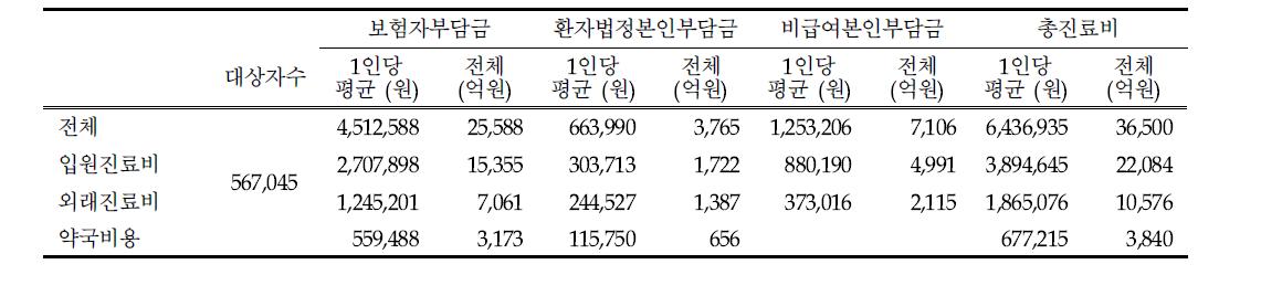 의료비부답자별 진료비 (2006년)