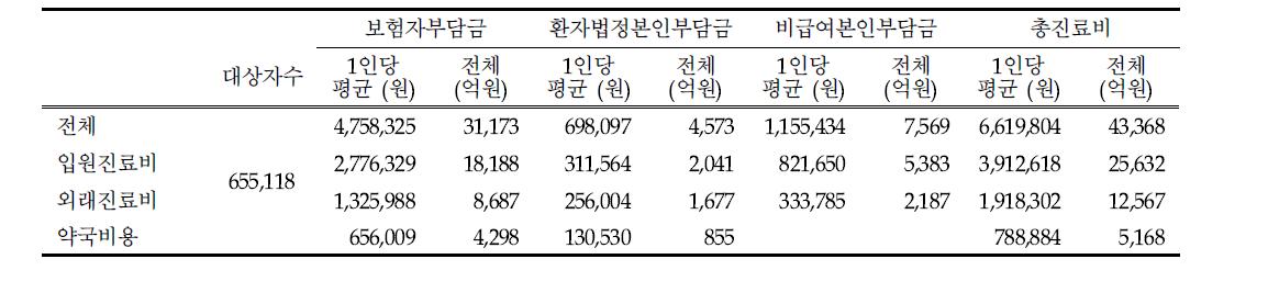 의료비부담자별 진료비 (2007년)