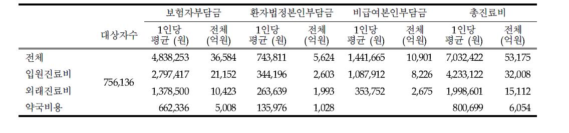 의료비부담자별 진료비 (2008년)