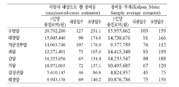 암종별 진단부터 사망까지 총비용 및 의료이용 추계 결과