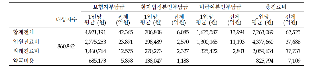 의료비부담자별 진료비 (2009년)