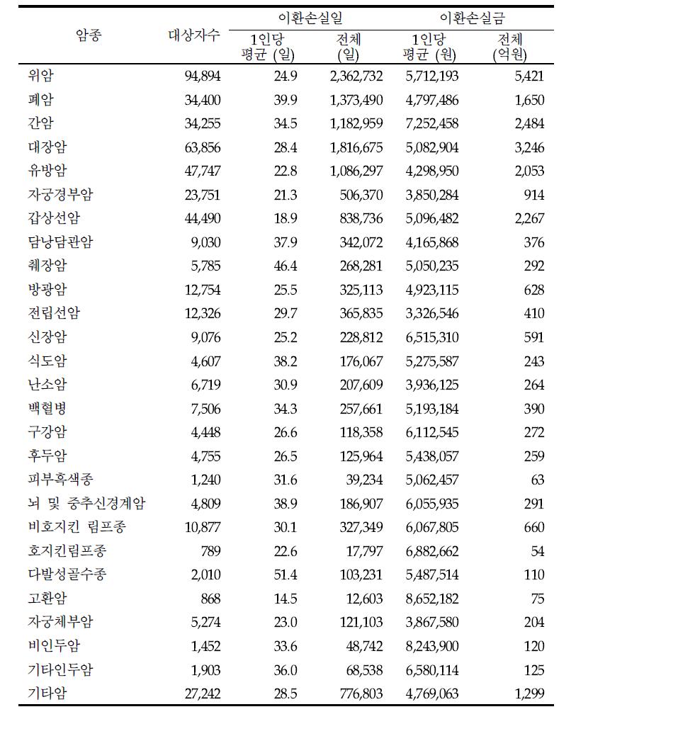 암종별 이환손실일 및 이환손실금 (2005년)