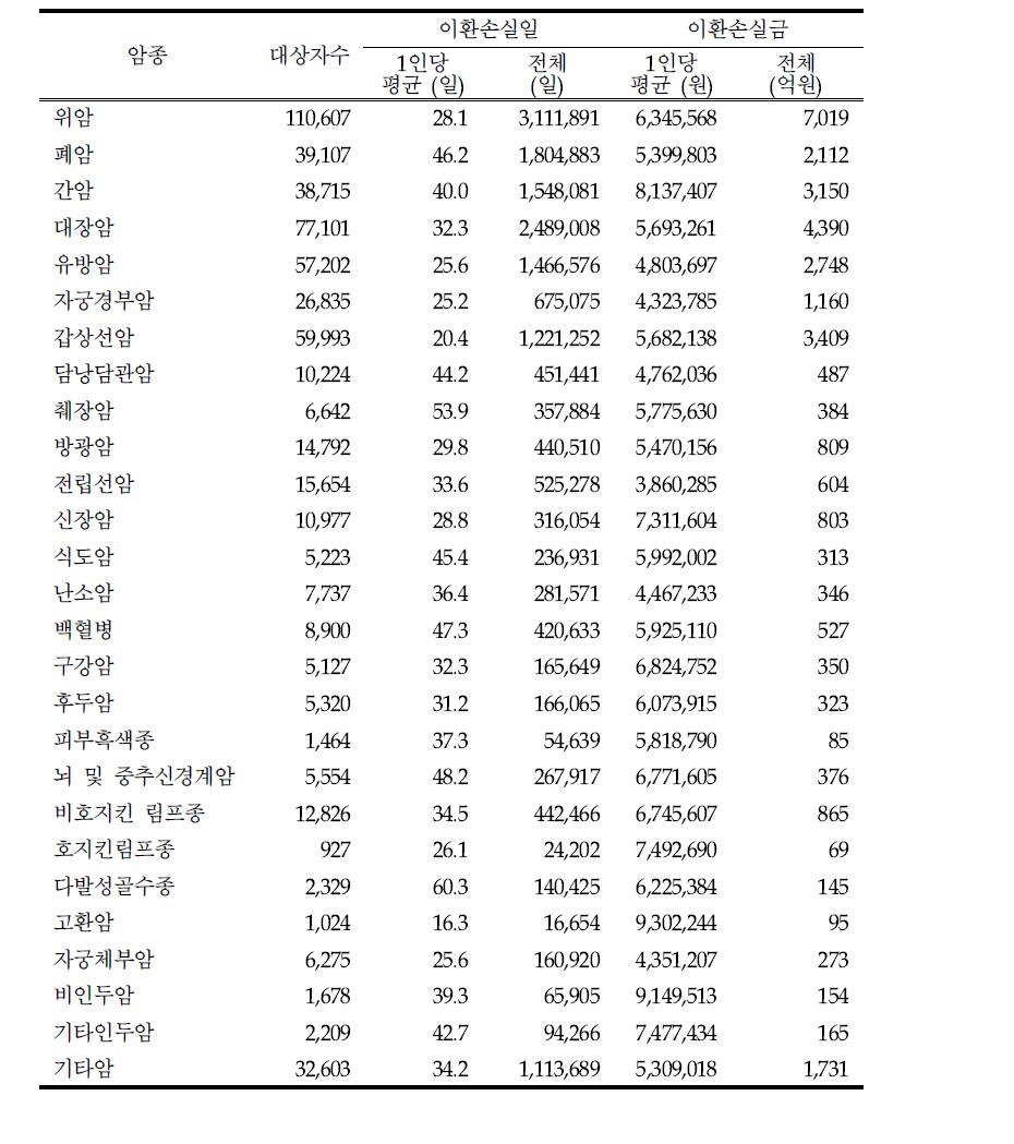 암종별 이환손실일 및 이환손실금 (2006년)