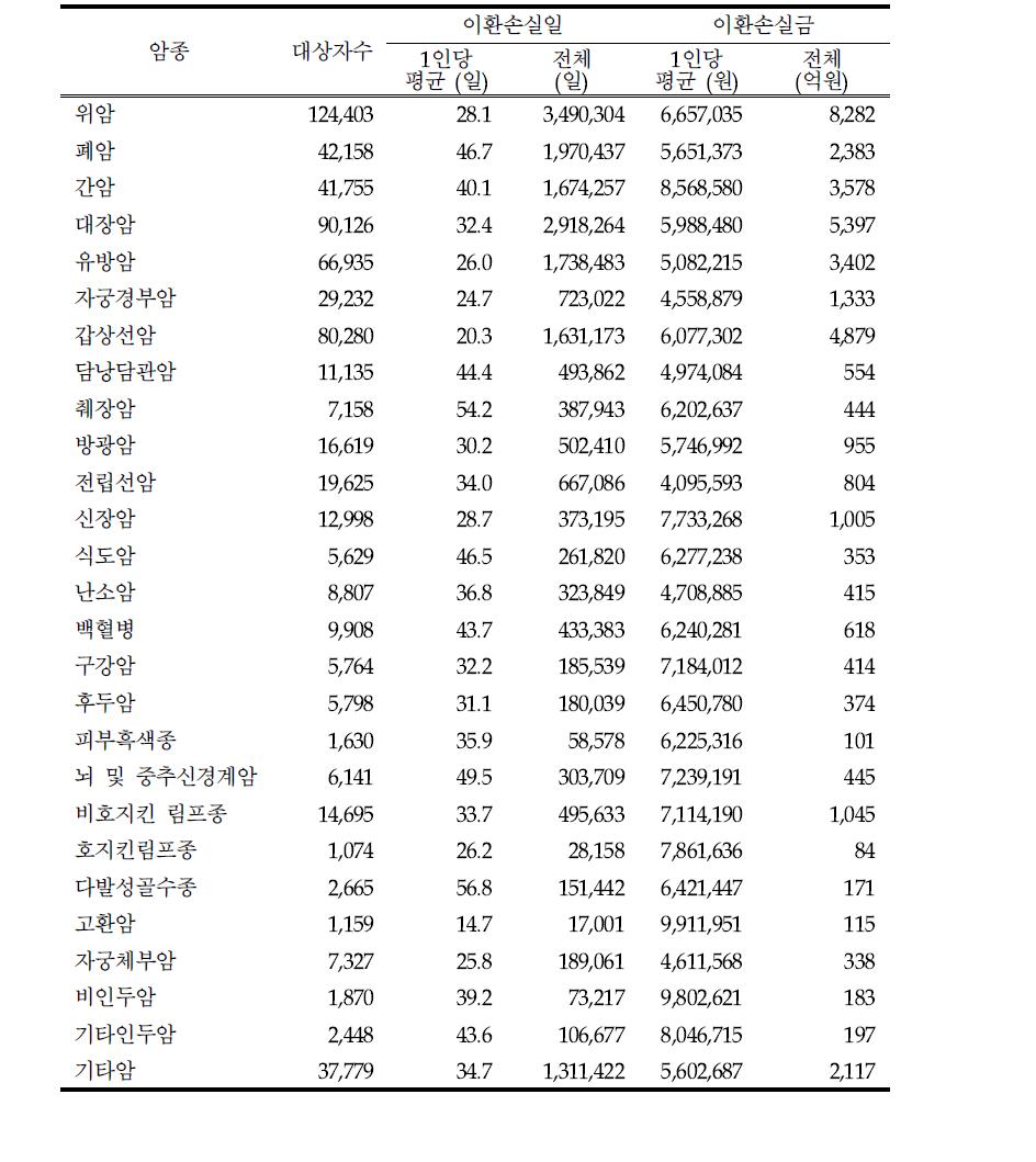 암종별 이환손실일 및 이환손실금 (2007년)