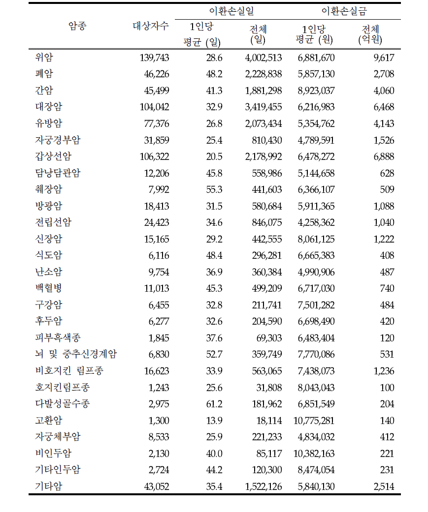 암종별 이환손실일 및 이환손실금 (2008년)