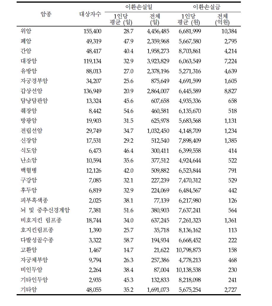 암종별 이환손실일 및 이환손실금 (2009년)