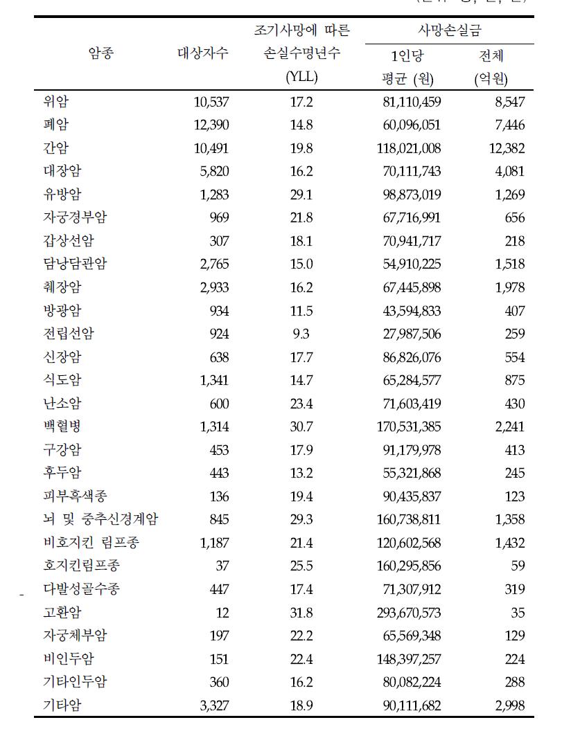 암종별 평균 사망손실기간 및조기사망에 따른 손실수명년수 (Life Years Lost, YLL) (2005년)