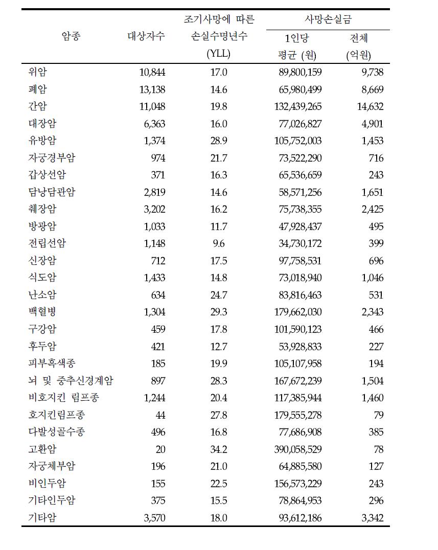 암종별 평균 사망손실기간 및조기사망에 따른 손실수명년수 (Life Years Lost, YLL) (2006년)