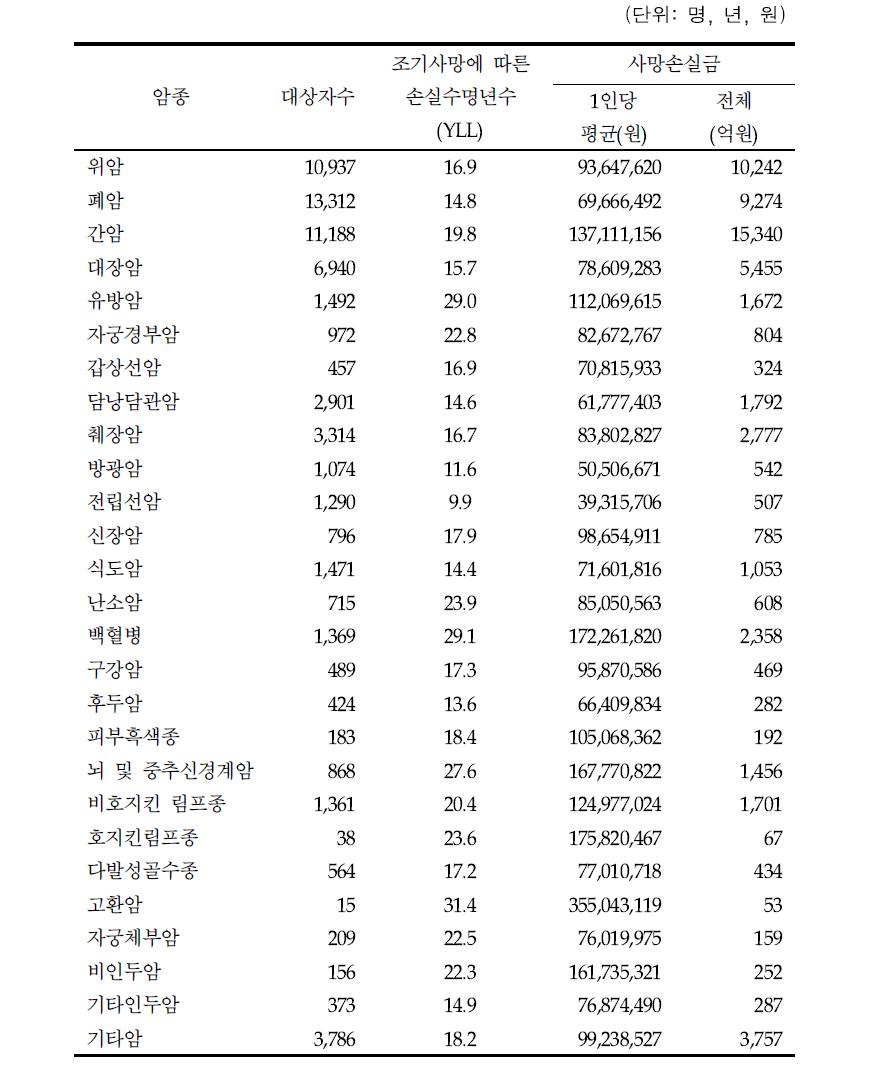 암종별 평균 사망손실기간 및조기사망에 따른 손실수명년수 (Life Years Lost, YLL) (2007년)