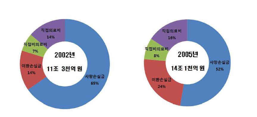 암의 사회경제적 부담