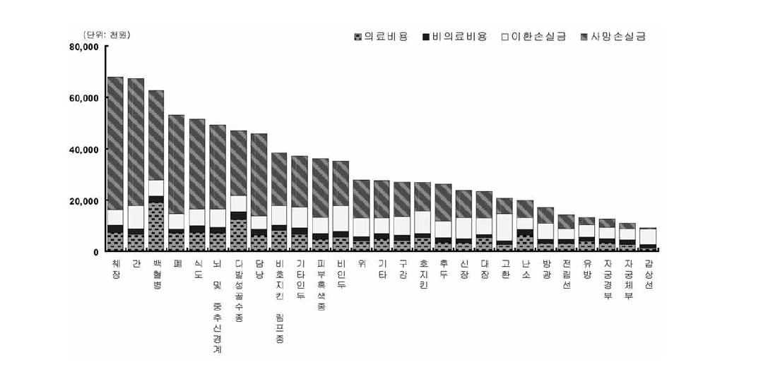 암종별 1인당 사회경제적 부담 (2005년)