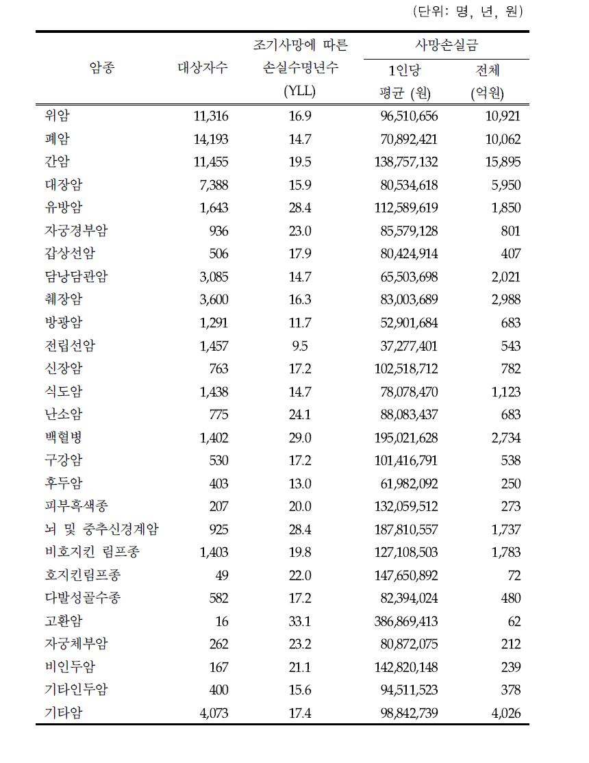 암종별 평균 사망손실기간 및조기사망에 따른 손실수명년수 (Life Years Lost, YLL) (2008년)