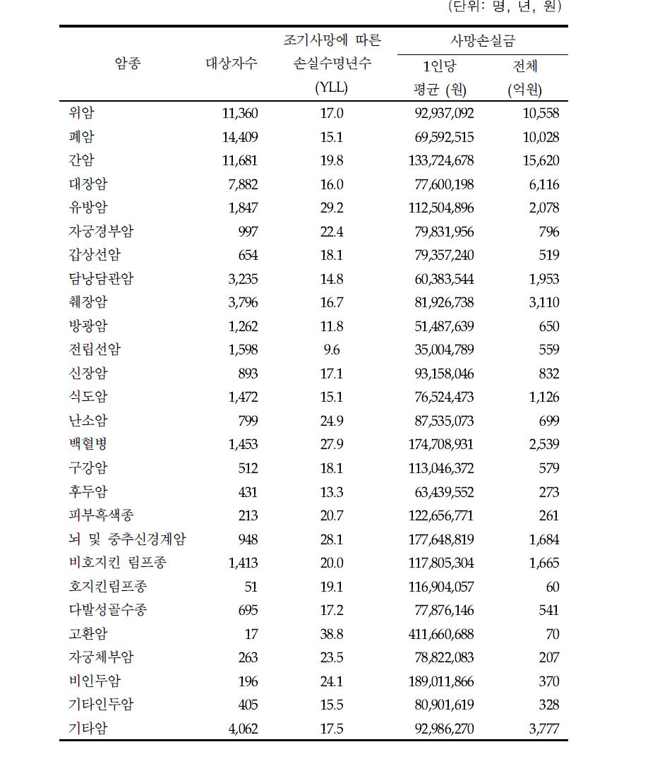 암종별 평균 사망손실기간 및조기사망에 따른 손실수명년수 (Life Years Lost, YLL) (2009년)