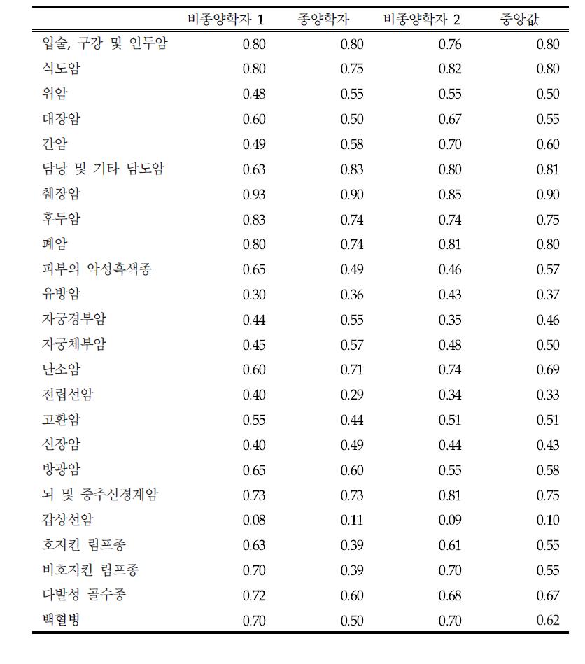 장애 가중치 산출 결과 (VAS 중위수)