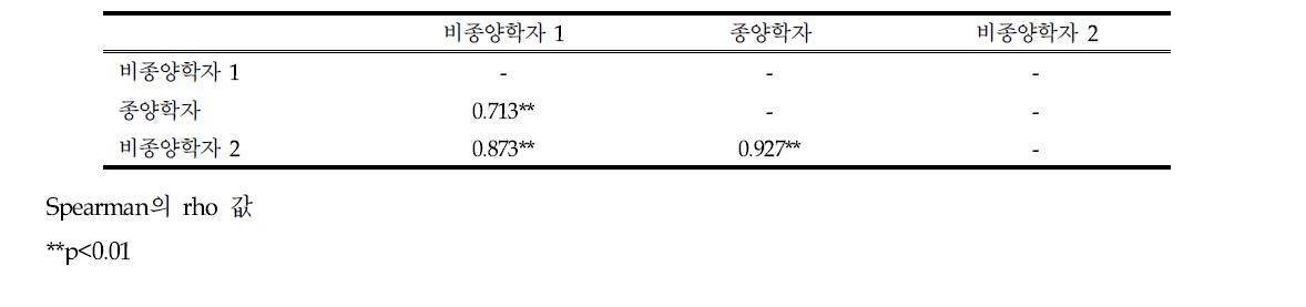 평가자 패널 간 VAS 상관계수