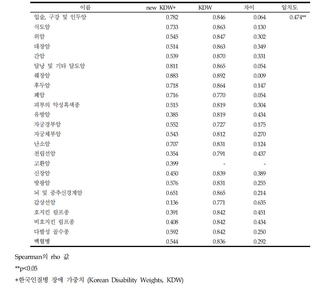 평가자 패녈 간 VAS 상관계수