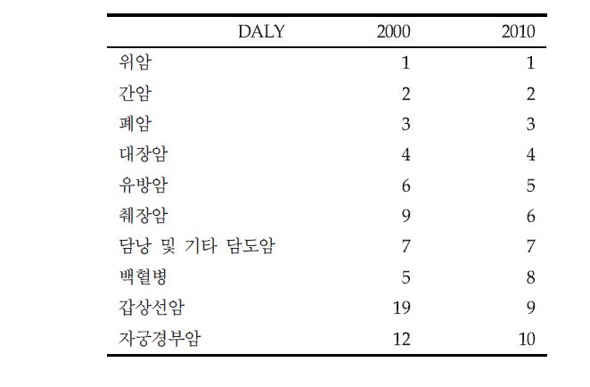 2000년 상위 10대 암 DALY 순위 변화