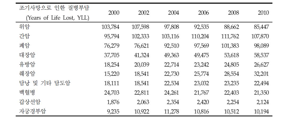 2000년 상위 10대 암 YLL 변화