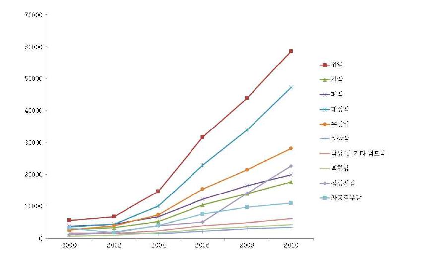 2000년 상위 10대 암의 YLD 변화